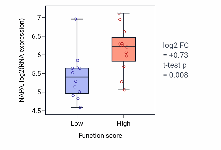 Box plot of NAPA in Protein targeting to vacuole involved in autophagy-low vs -high samples in STOMACH.