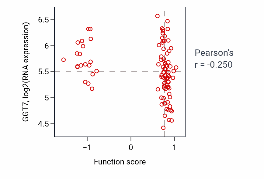 Per-sample scatter of Protein targeting to vacuole involved in autophagy activity vs GGT7 in GBM.