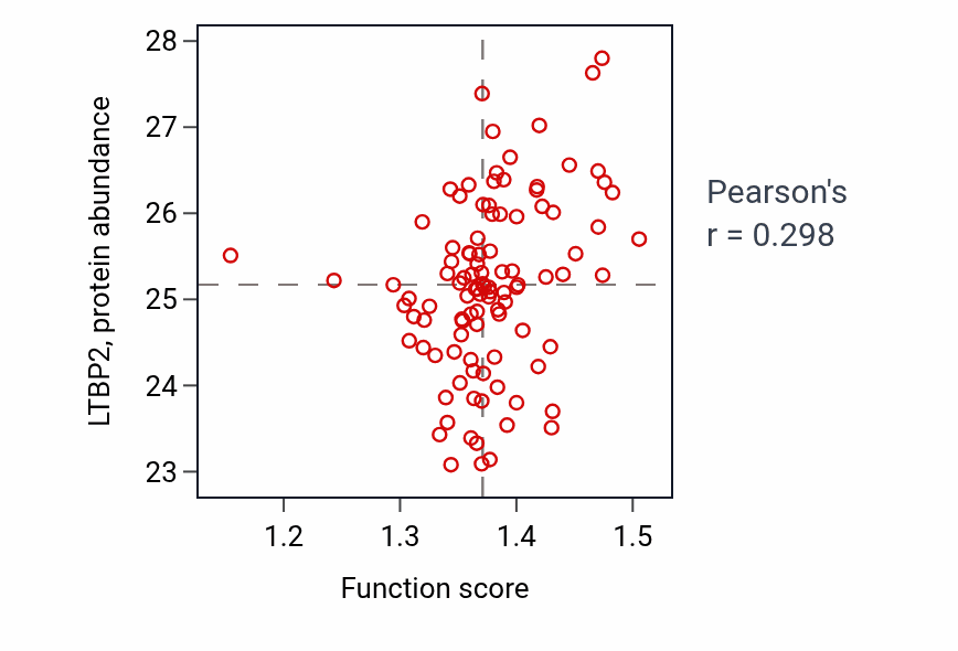Per-sample scatter of Protein targeting to vacuole involved in autophagy activity vs LTBP2 in CCRCC.
