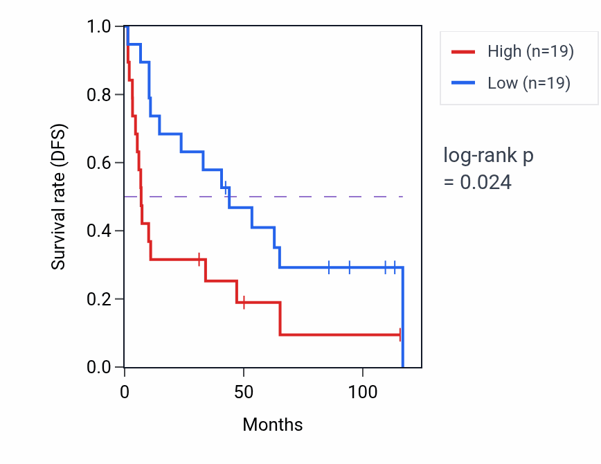 Kaplan&ndash;Meier survival curve for Protein targeting to vacuole involved in autophagy pathway activity in KIRC: high vs low activity groups.