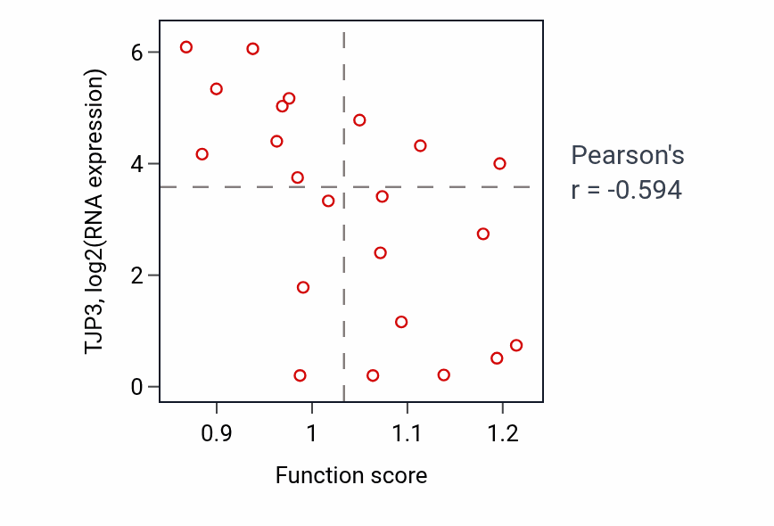 Per-sample scatter of Cellular response to biotic stimulus activity vs TJP3 in STOMACH.