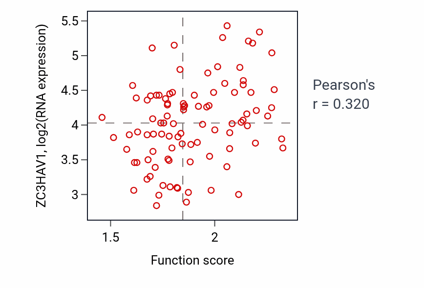 Per-sample scatter of Cellular response to biotic stimulus activity vs ZC3HAV1 in COAD.
