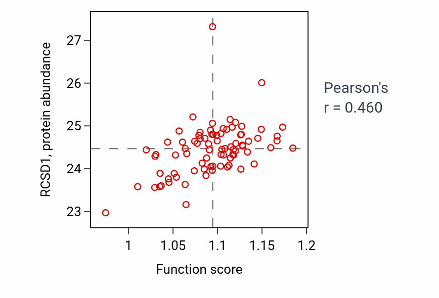 Per-sample scatter of Cellular response to biotic stimulus activity vs RCSD1 in OV.