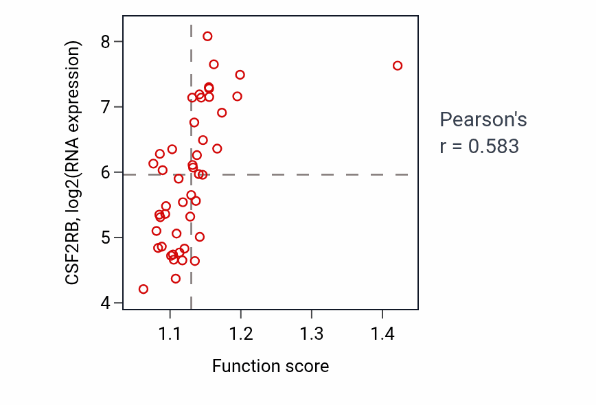 Per-sample scatter of Cellular response to biotic stimulus activity vs CSF2RB in DLBC.