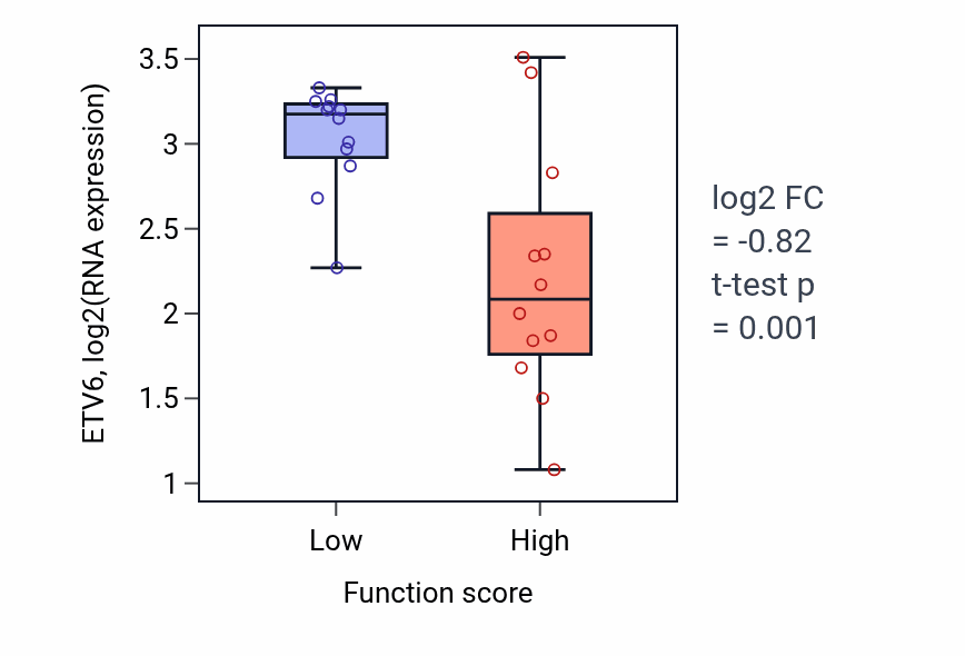 Box plot of ETV6 in Cellular response to peptidoglycan-low vs -high samples in STOMACH.