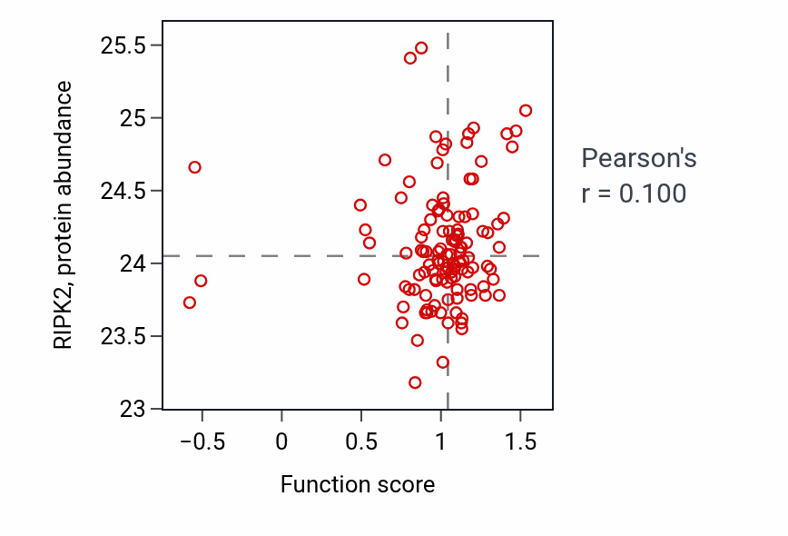 Per-sample scatter of Cellular response to peptidoglycan activity vs RIPK2 in BRCA.
