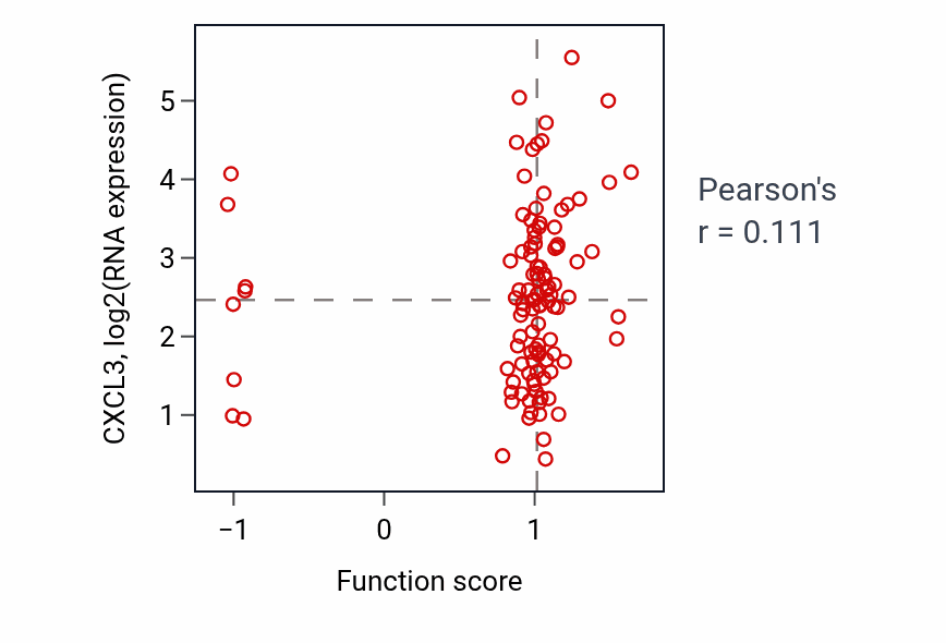 Per-sample scatter of Cellular response to peptidoglycan activity vs CXCL3 in LSCC.