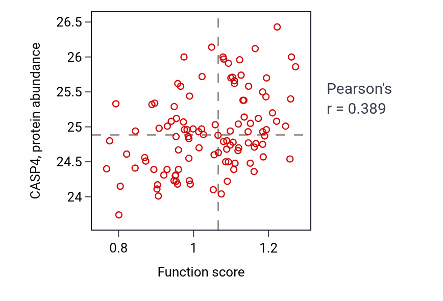 Per-sample scatter of Cellular response to peptidoglycan activity vs CASP4 in HNSC.