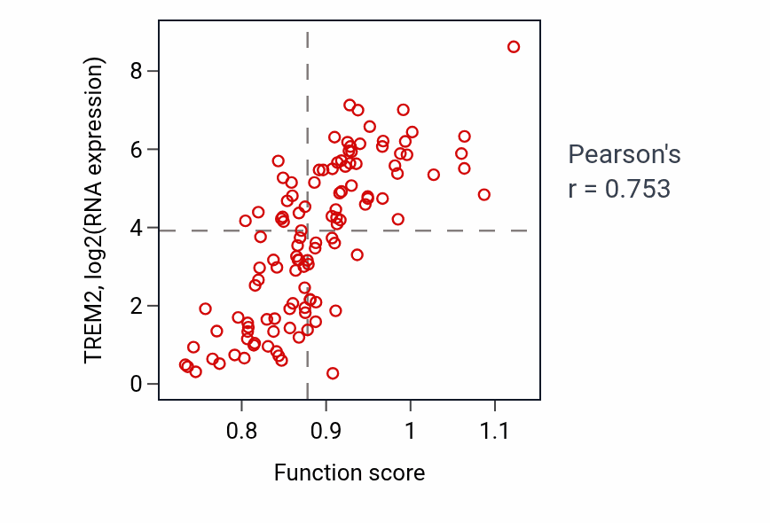 Per-sample scatter of Cellular response to peptidoglycan activity vs TREM2 in THYM.