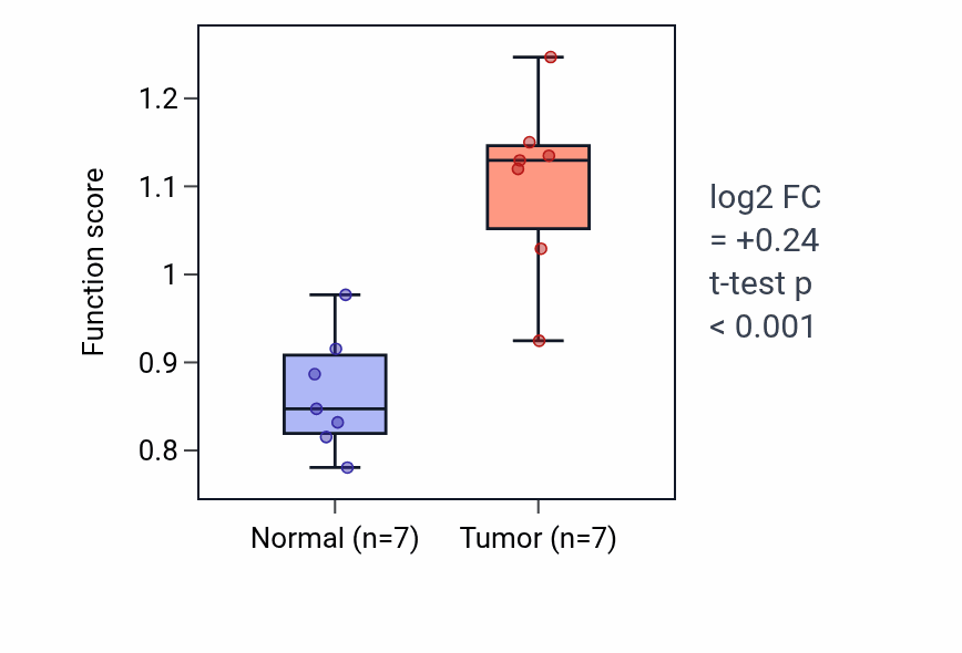Tumor-vs-normal pathway-activity box plot for Cellular response to peptidoglycan in BLCA.