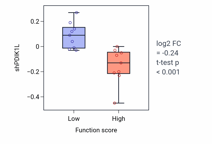 Box plot of PDIK1L in Cellular response to muramyl dipeptide-low vs -high samples in UPPER_AERODIGESTIVE_TRACT.