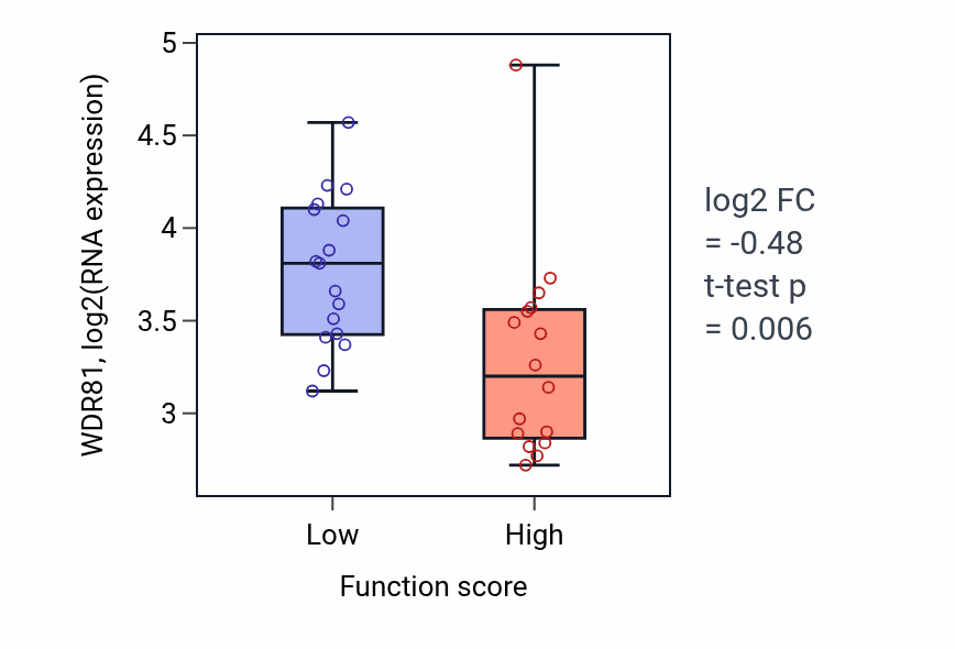 Box plot of WDR81 in Cellular response to muramyl dipeptide-low vs -high samples in BLOOD_Leukemia.