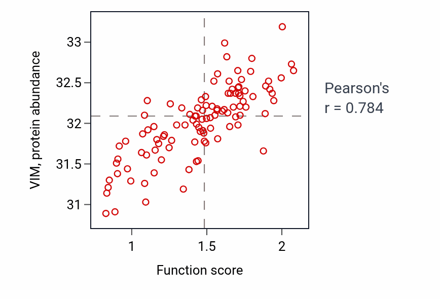 Per-sample scatter of Cellular response to muramyl dipeptide activity vs VIM in PDAC.