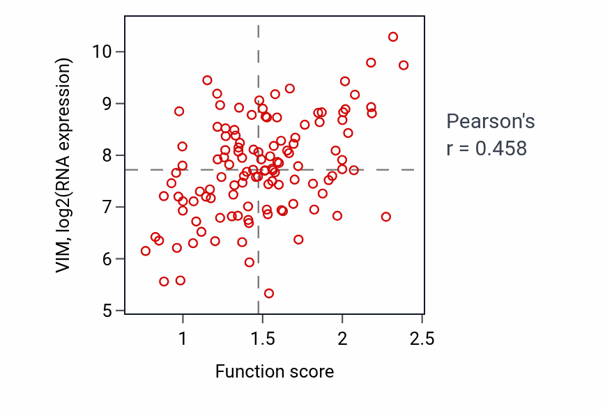 Per-sample scatter of Cellular response to muramyl dipeptide activity vs VIM in BRCA.