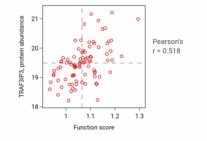 Per-sample scatter of Cellular response to muramyl dipeptide activity vs TRAF3IP3 in GBM.