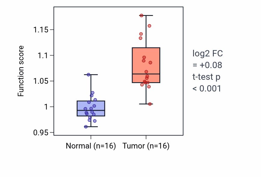 Tumor-vs-normal pathway-activity box plot for Cellular response to muramyl dipeptide in THCA.