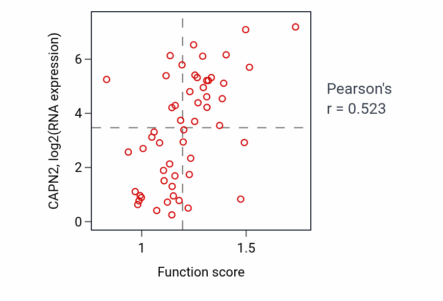 Per-sample scatter of Cellular response to acid chemical activity vs CAPN2 in BLOOD_Leukemia.
