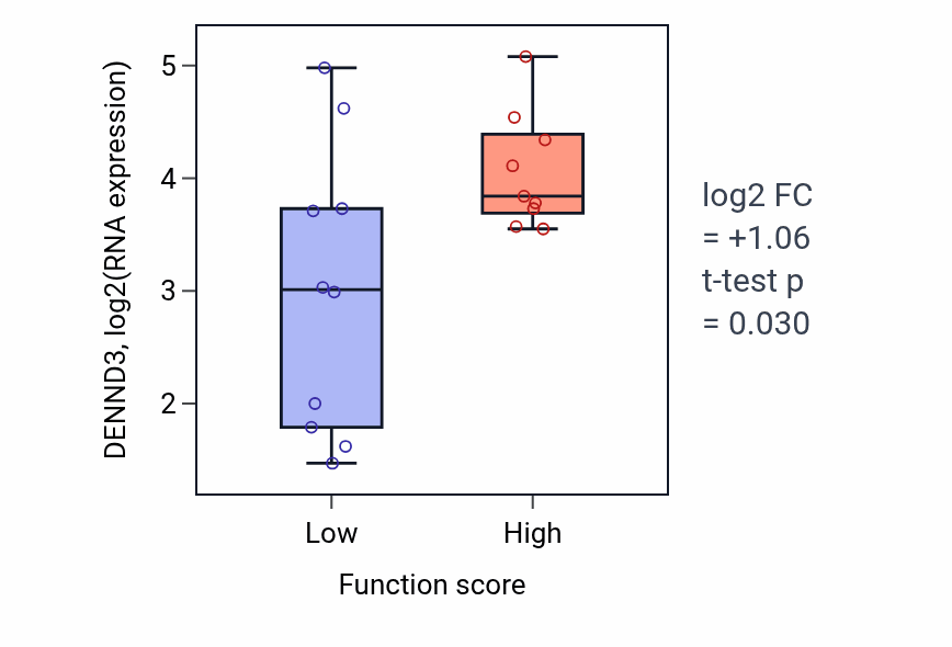 Box plot of DENND3 in Cellular response to acid chemical-low vs -high samples in LUNG_NSCLC_LUSC.
