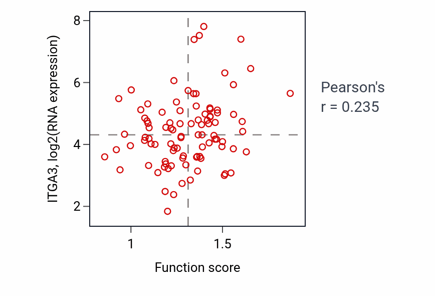 Per-sample scatter of Cellular response to acid chemical activity vs ITGA3 in UCEC.