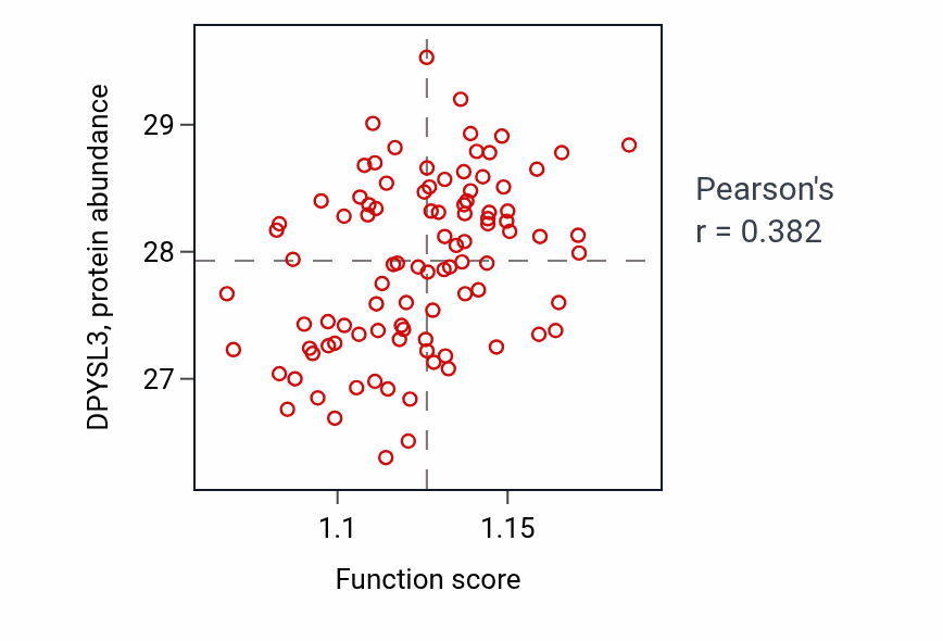 Per-sample scatter of Cellular response to acid chemical activity vs DPYSL3 in COAD.