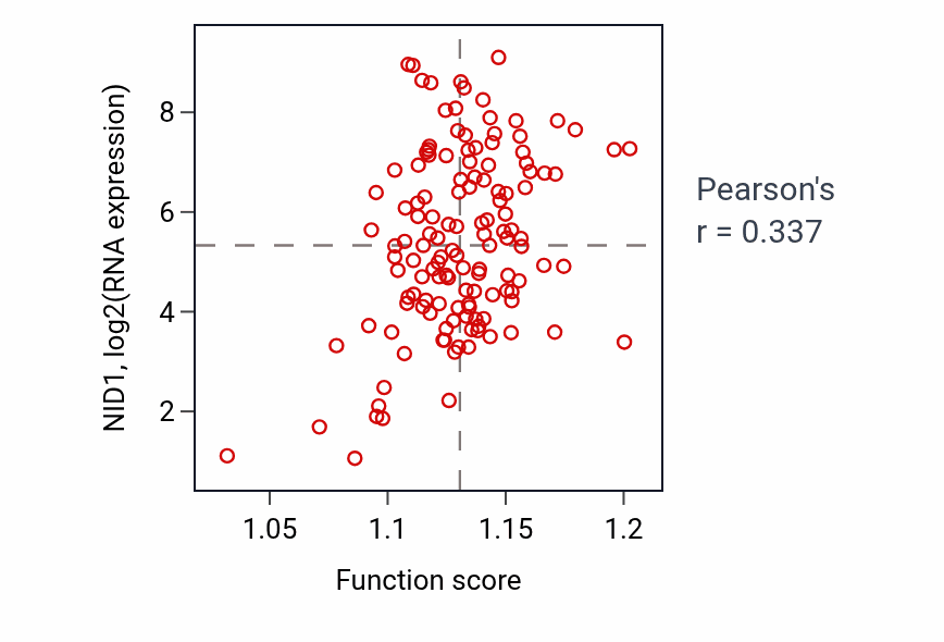 Per-sample scatter of Cellular response to acid chemical activity vs NID1 in TGCT.