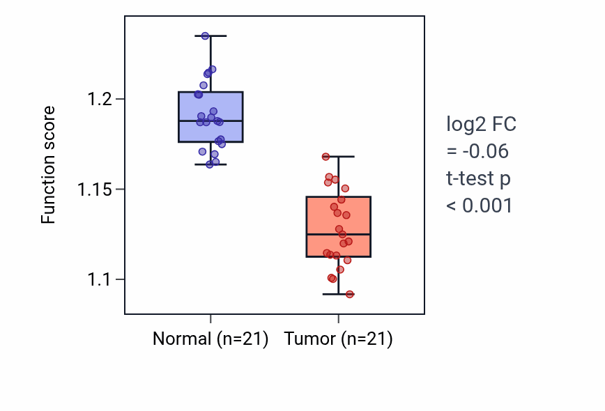 Tumor-vs-normal pathway-activity box plot for Cellular response to acid chemical in KIRP.