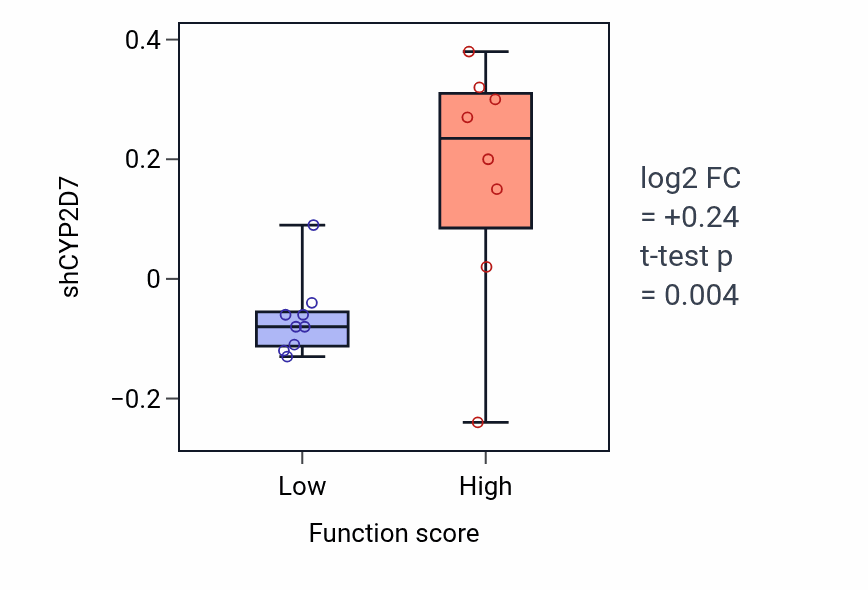 Box plot of CYP2D7 in Cellular response to L-leucine-low vs -high samples in BLOOD_Leukemia.