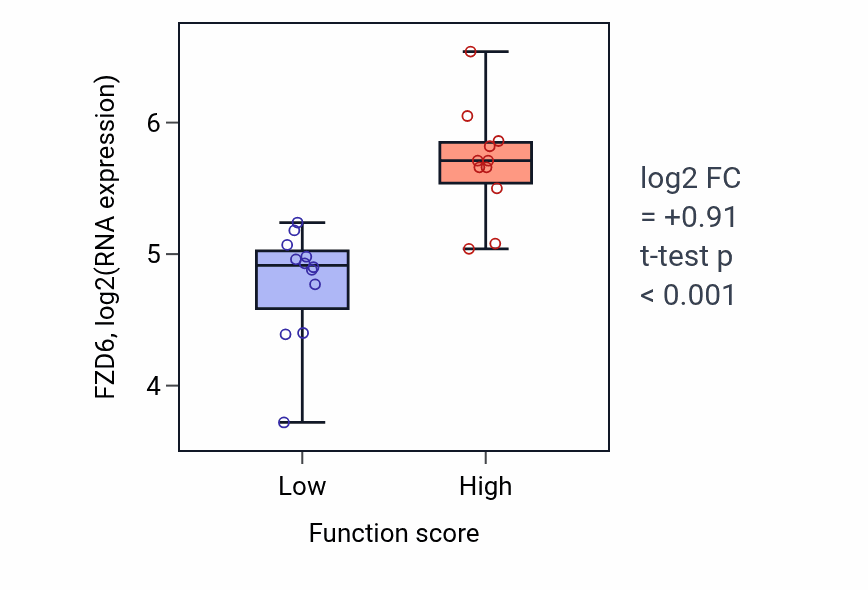 Box plot of FZD6 in Cellular response to L-leucine-low vs -high samples in OESOPHAGUS.