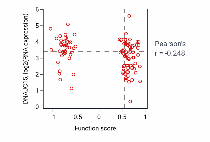 Per-sample scatter of Cellular response to L-leucine activity vs DNAJC15 in HNSC.