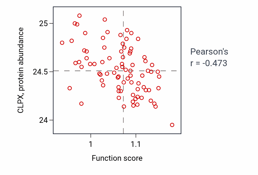 Per-sample scatter of Cellular response to L-leucine activity vs CLPX in OV.