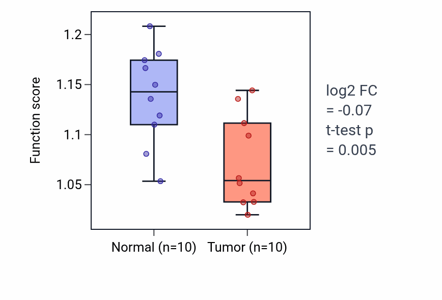 Tumor-vs-normal pathway-activity box plot for Cellular response to L-leucine in KIRP.
