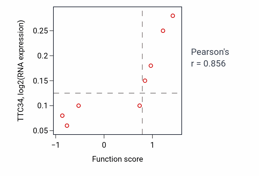 Per-sample scatter of Cellular response to antibiotic activity vs TTC34 in BLOOD_Leukemia.