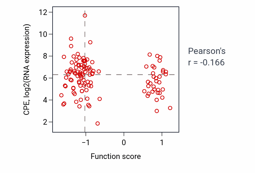 Per-sample scatter of Cellular response to antibiotic activity vs CPE in BRCA.
