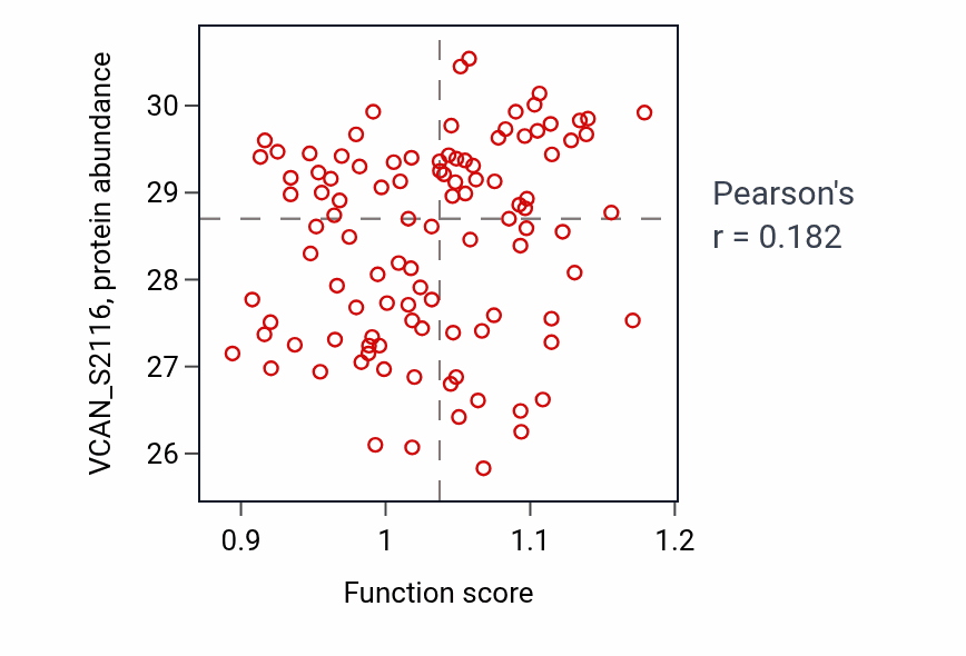 Per-sample scatter of Cellular response to antibiotic activity vs VCAN_S2116 in PDAC.