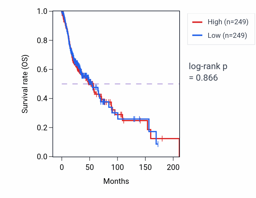 Kaplan&ndash;Meier survival curve for Cellular response to antibiotic pathway activity in HNSC: high vs low activity groups.