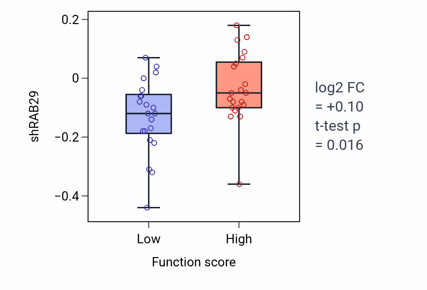 Box plot of RAB29 in Cellular response to ammonium ion-low vs -high samples in SKIN.