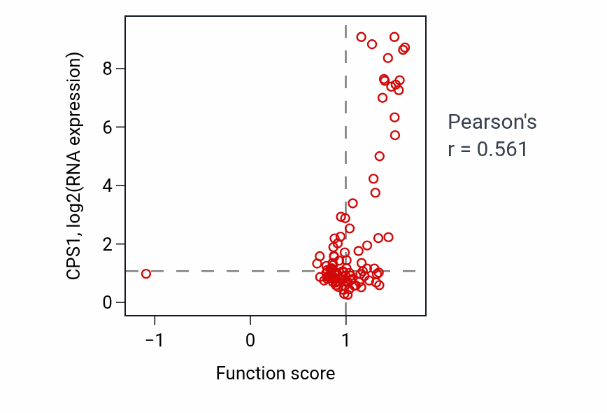 Per-sample scatter of Cellular response to ammonium ion activity vs CPS1 in LUAD.