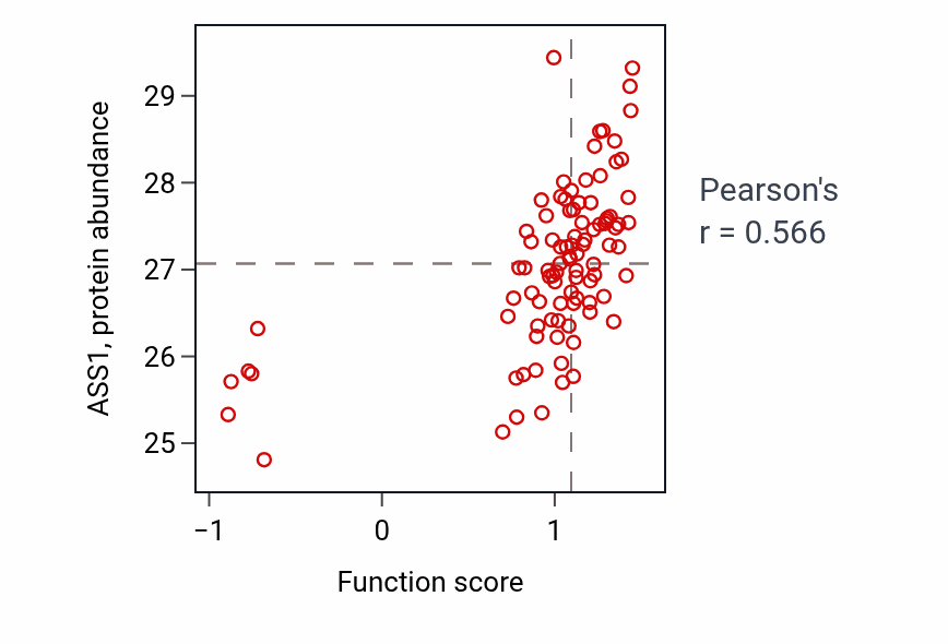 Per-sample scatter of Cellular response to ammonium ion activity vs ASS1 in UCEC.