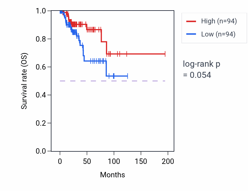 Kaplan&ndash;Meier survival curve for Cellular response to ammonium ion pathway activity in KIRP.