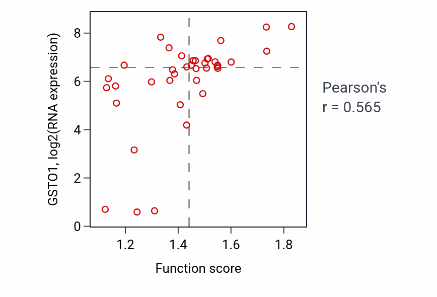 Per-sample scatter of Cellular response to arsenic-containing substance activity vs GSTO1 in BLOOD_Lymphoma.