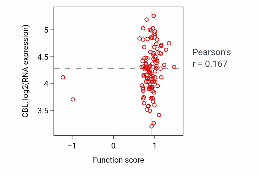 Per-sample scatter of Cellular response to arsenic-containing substance activity vs CBL in LUAD.