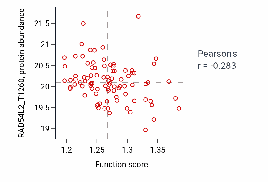 Per-sample scatter of Cellular response to arsenic-containing substance activity vs RAD54L2_T1260 in GBM.