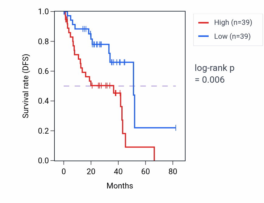 Kaplan&ndash;Meier survival curve for Cellular response to arsenic-containing substance pathway activity in UVM: high vs low activity groups.