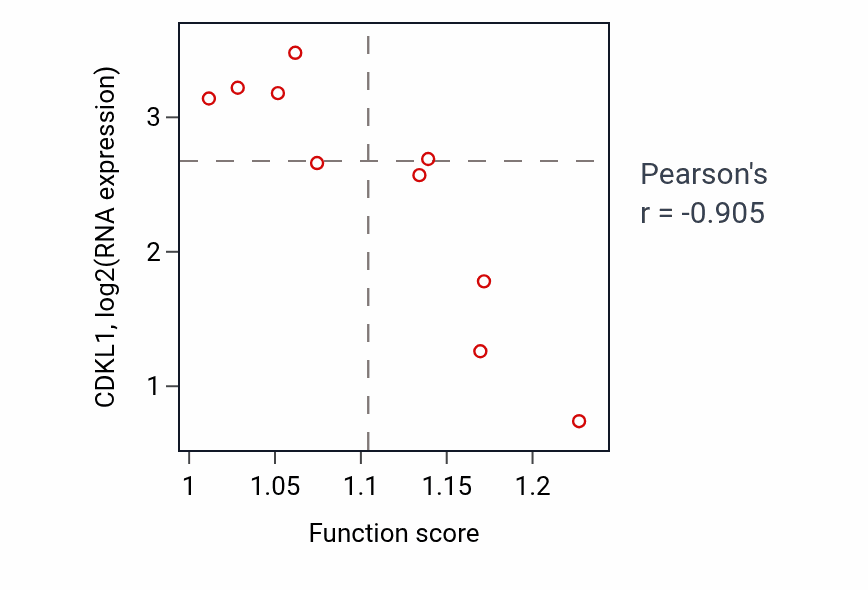 Per-sample scatter of Cellular response to electrical stimulus activity vs CDKL1 in LIVER.
