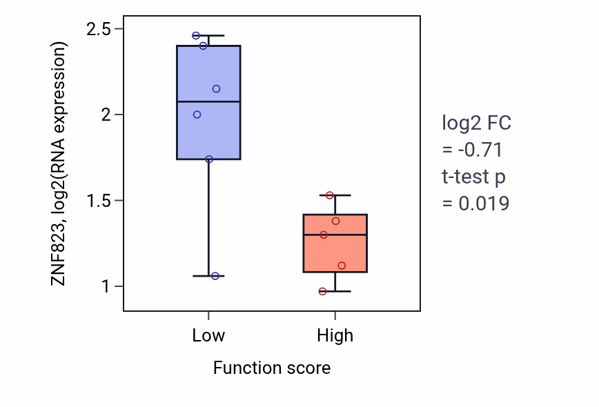 Box plot of ZNF823 in Cellular response to electrical stimulus-low vs -high samples in BLOOD_Lymphoma.