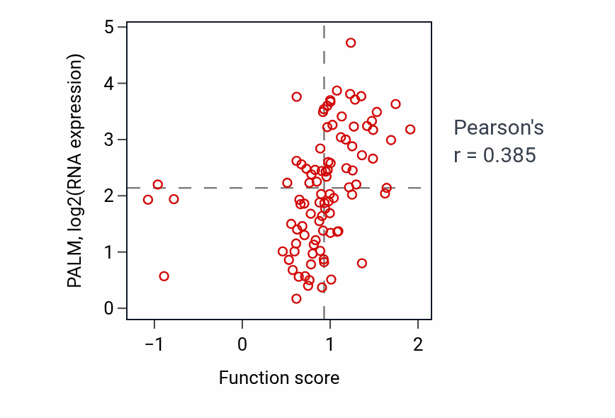 Per-sample scatter of Cellular response to electrical stimulus activity vs PALM in UCEC.