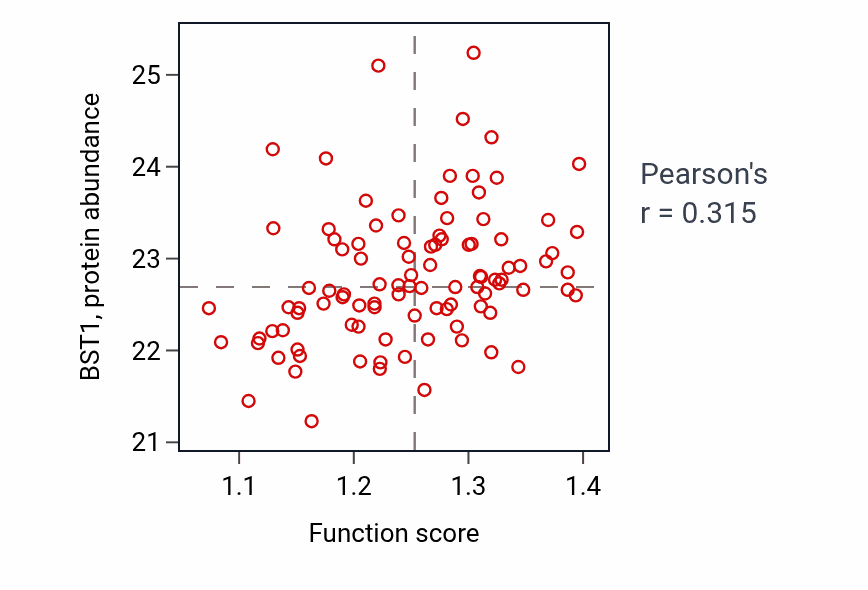 Per-sample scatter of Cellular response to electrical stimulus activity vs BST1 in GBM.