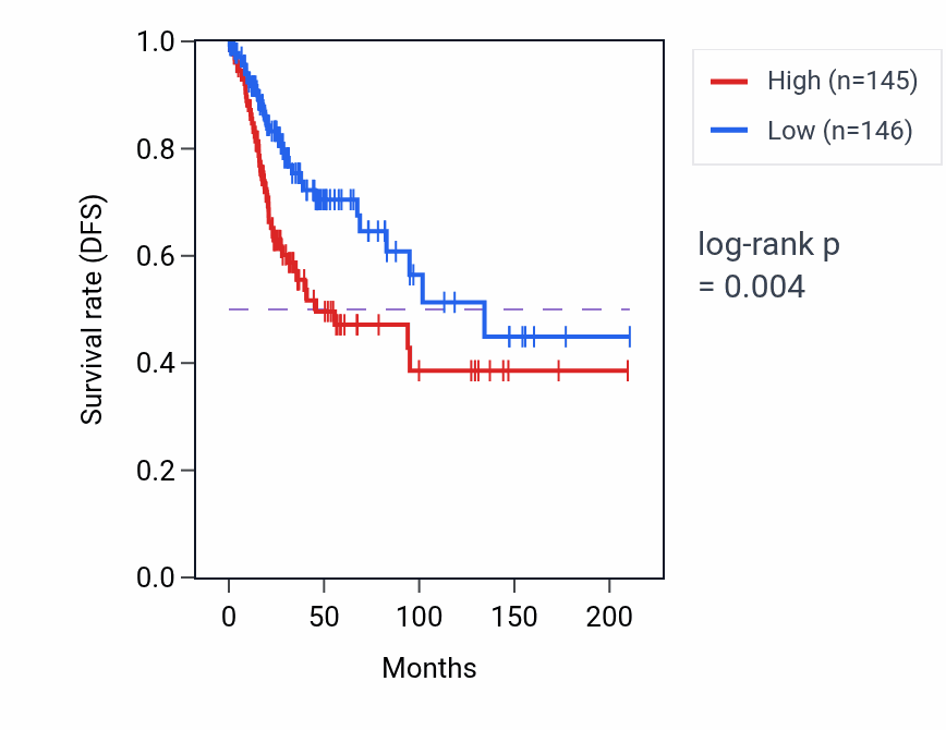 Kaplan&ndash;Meier survival curve for Cellular response to electrical stimulus pathway activity in CESC: high vs low activity groups.