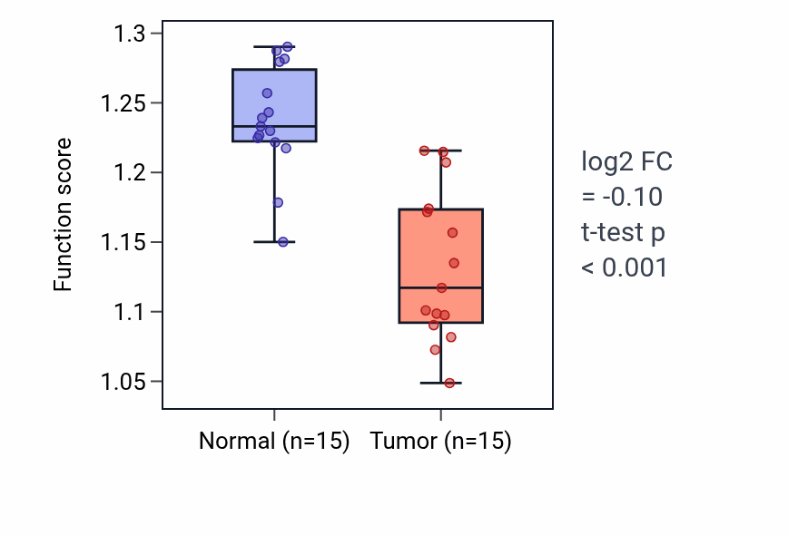 Tumor-vs-normal pathway-activity box plot for Cellular response to electrical stimulus in KICH.