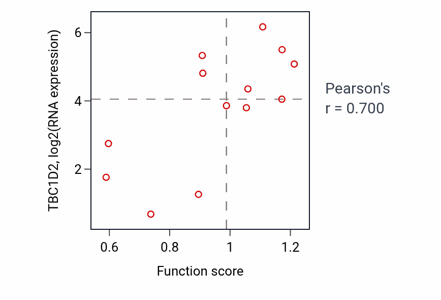 Per-sample scatter of Cellular response to mechanical stimulus activity vs TBC1D2 in LUNG_NSCLC_LUSC.
